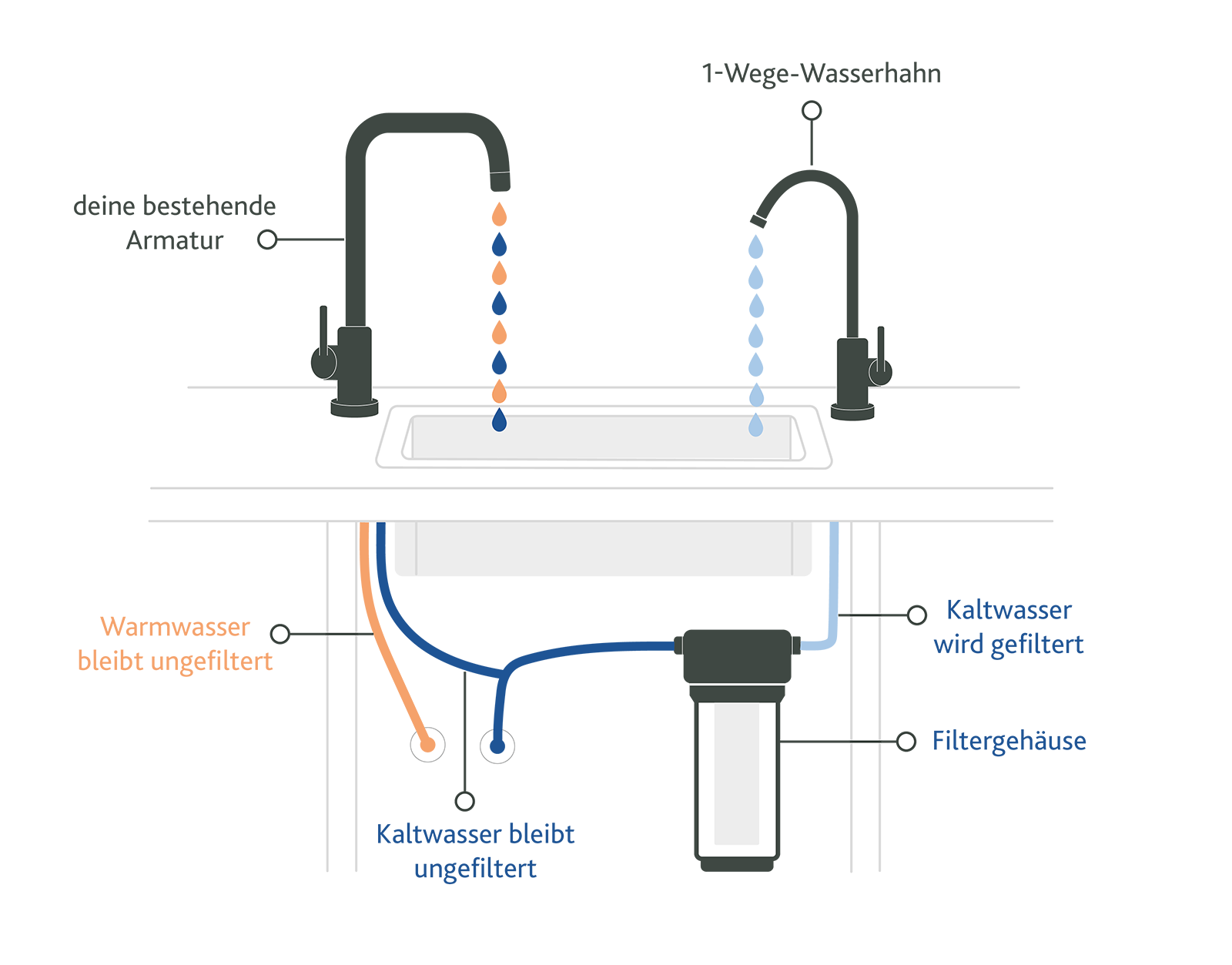 Einbau-Wasserfilter wird in die Kaltwasserleitung der bestehenden Armatur eingebunden
