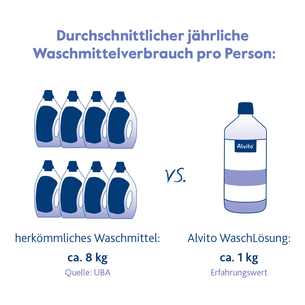 Ökologische Waschlösung Neutral 1L