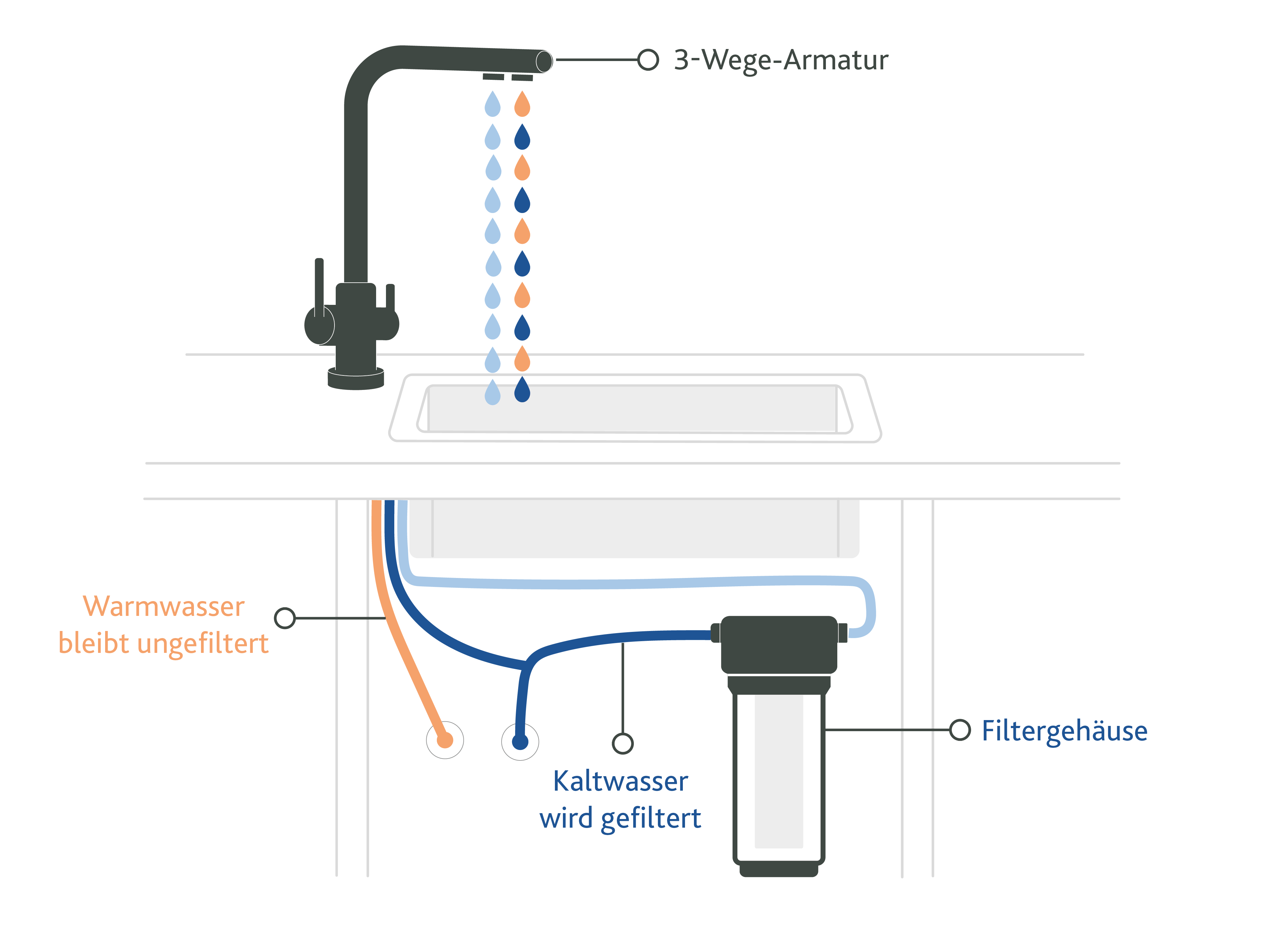Einbau-Wasserfilter wird in die Kaltwasserleitung der bestehenden Armatur eingebunden