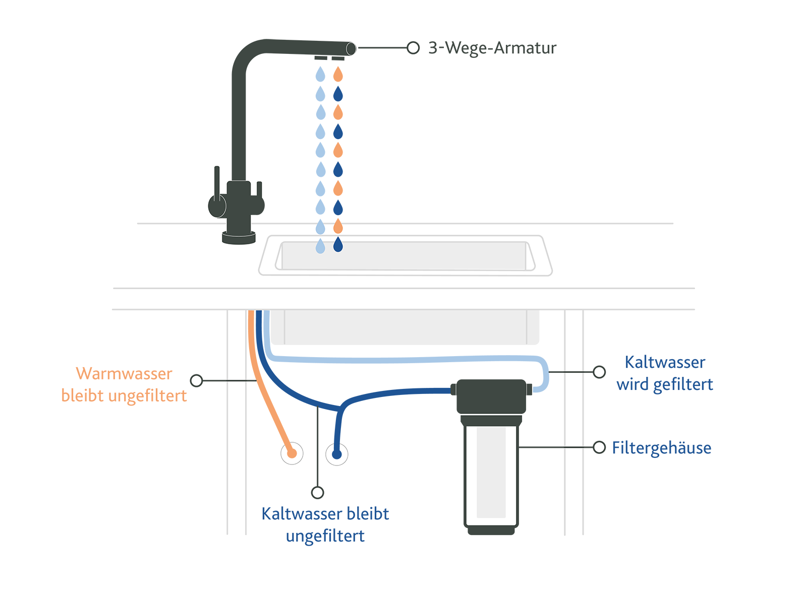 Einbaufilter Integral mit getrennten Wasserwegen für warmes, kaltes und gefiltertes Trinkwasser