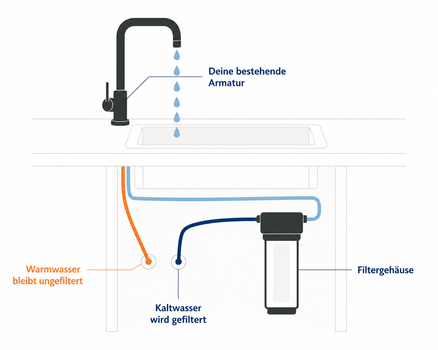 Einbau-Wasserfilter wird in die Kaltwasserleitung der bestehenden Armatur eingebunden