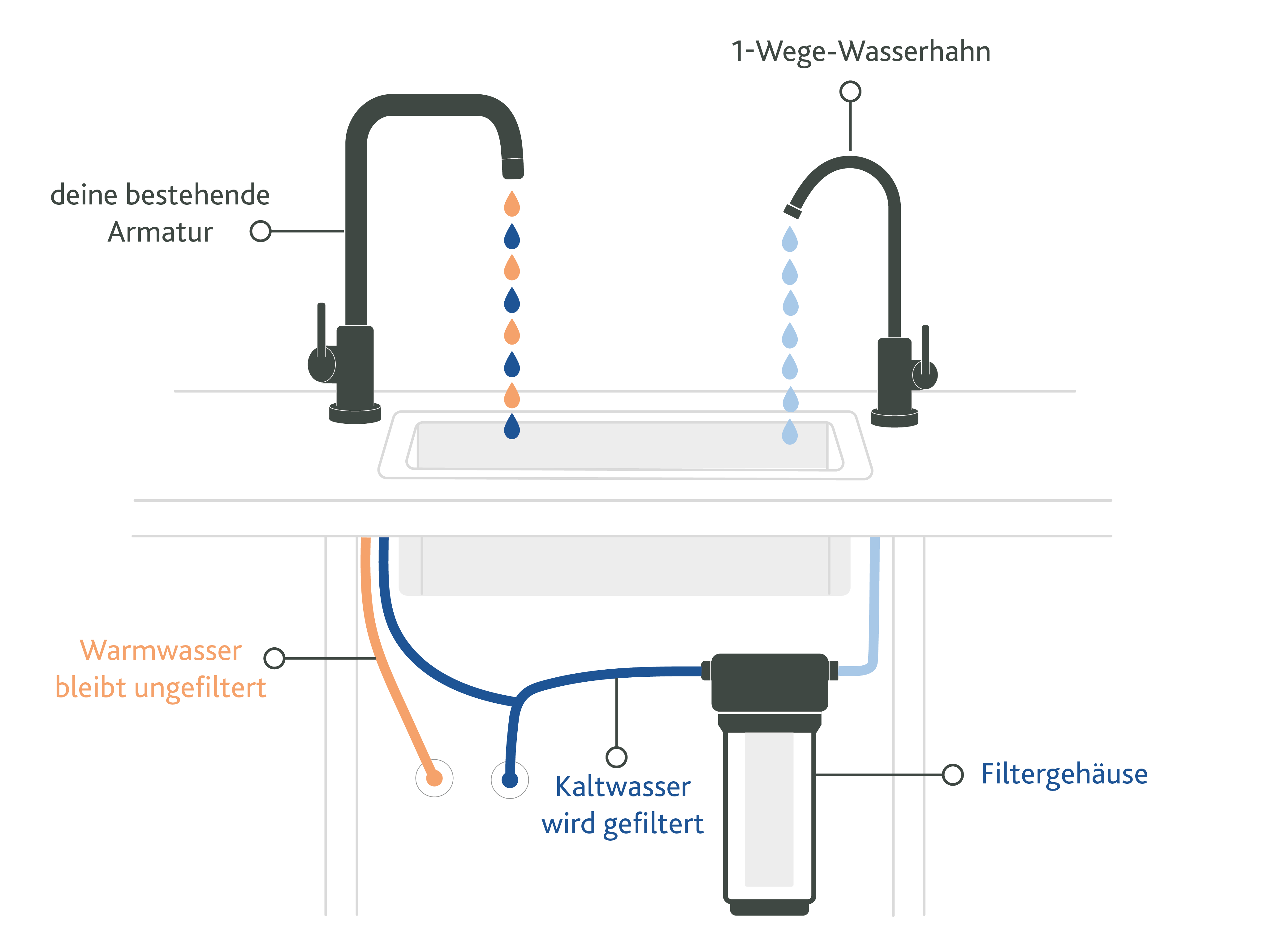 Einbau-Wasserfilter wird in die Kaltwasserleitung der bestehenden Armatur eingebunden